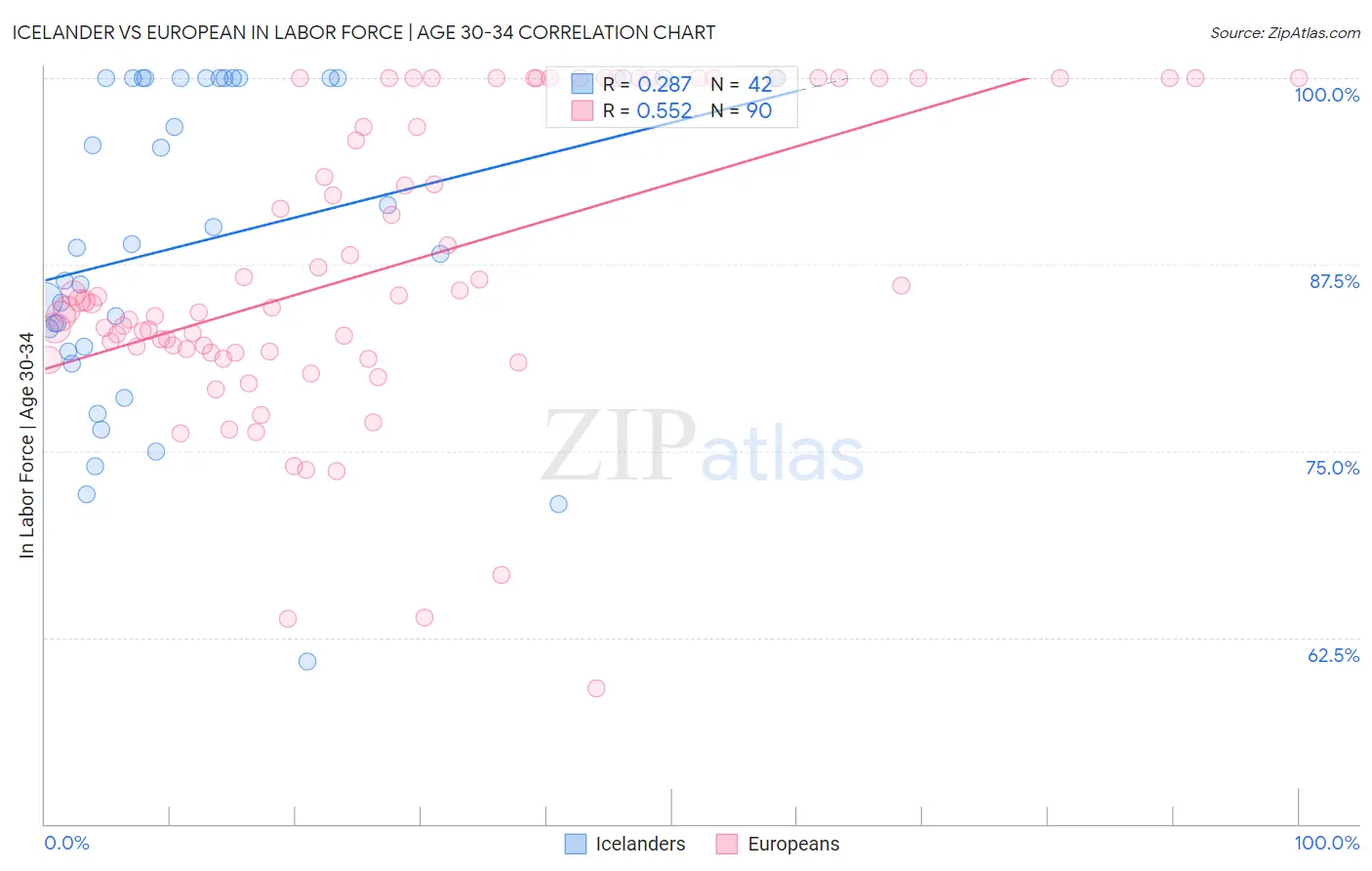 Icelander vs European In Labor Force | Age 30-34