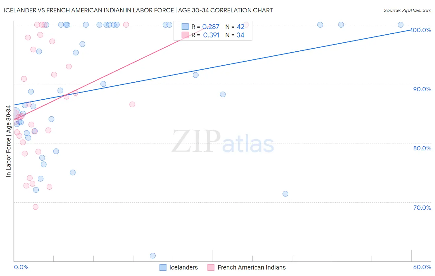 Icelander vs French American Indian In Labor Force | Age 30-34