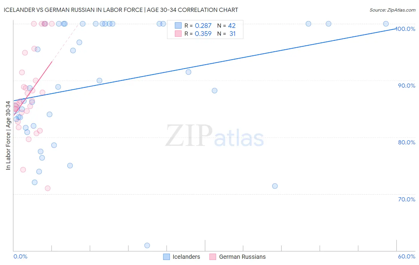 Icelander vs German Russian In Labor Force | Age 30-34