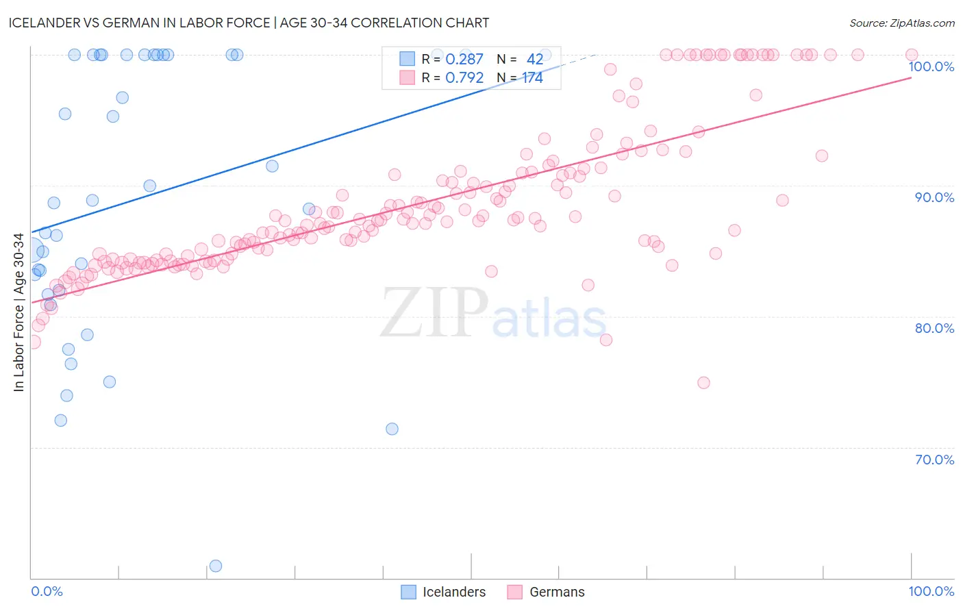 Icelander vs German In Labor Force | Age 30-34