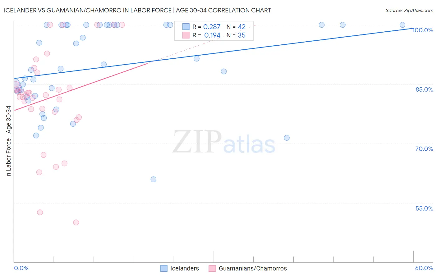 Icelander vs Guamanian/Chamorro In Labor Force | Age 30-34