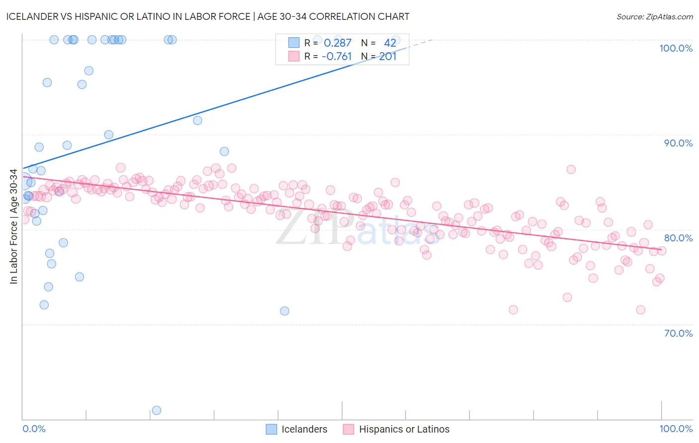 Icelander vs Hispanic or Latino In Labor Force | Age 30-34