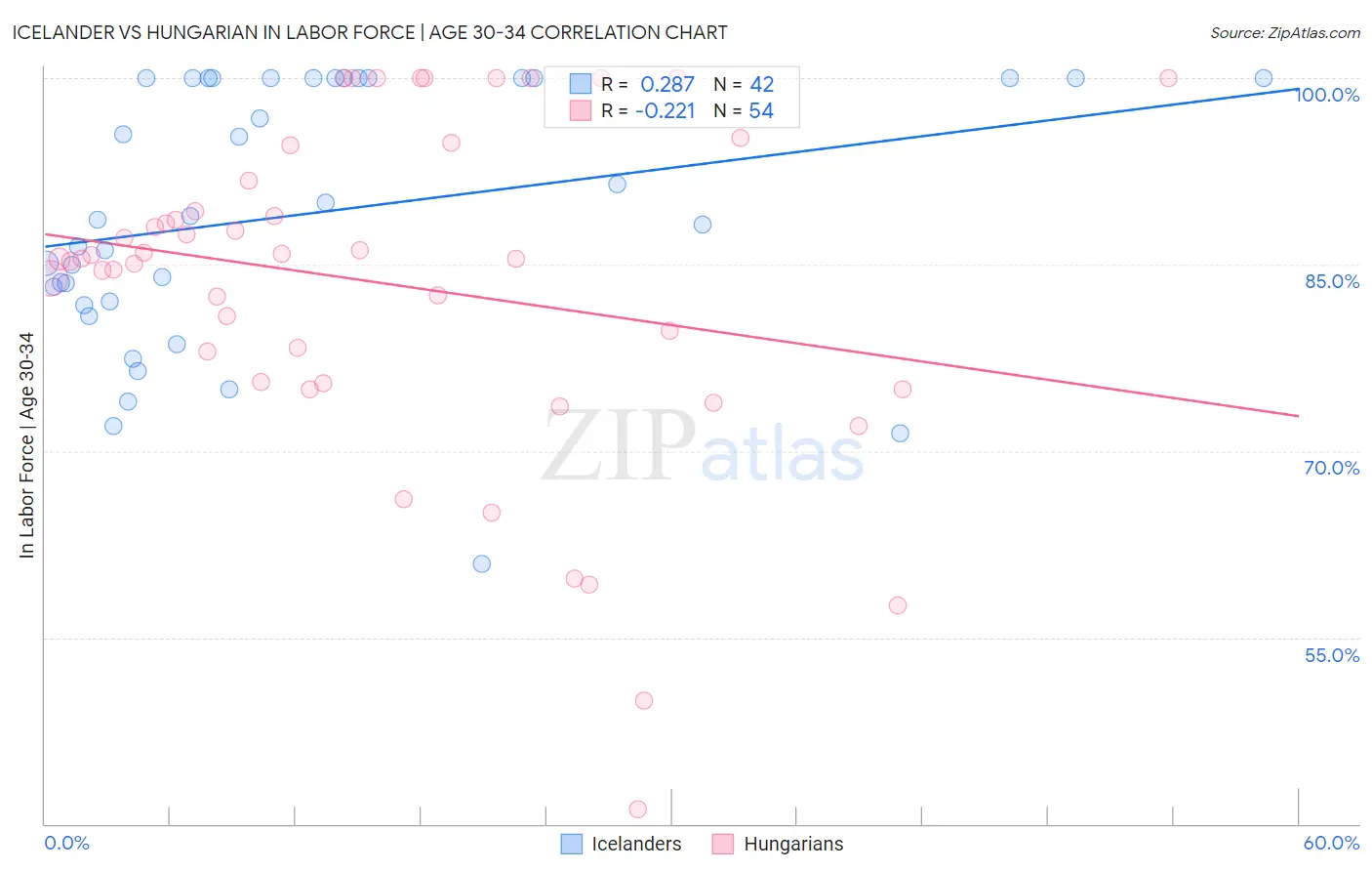 Icelander vs Hungarian In Labor Force | Age 30-34