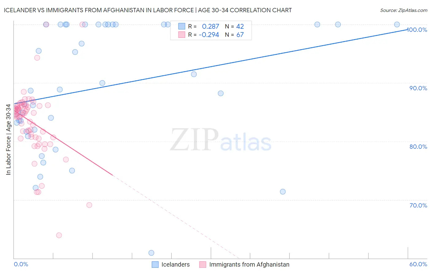 Icelander vs Immigrants from Afghanistan In Labor Force | Age 30-34