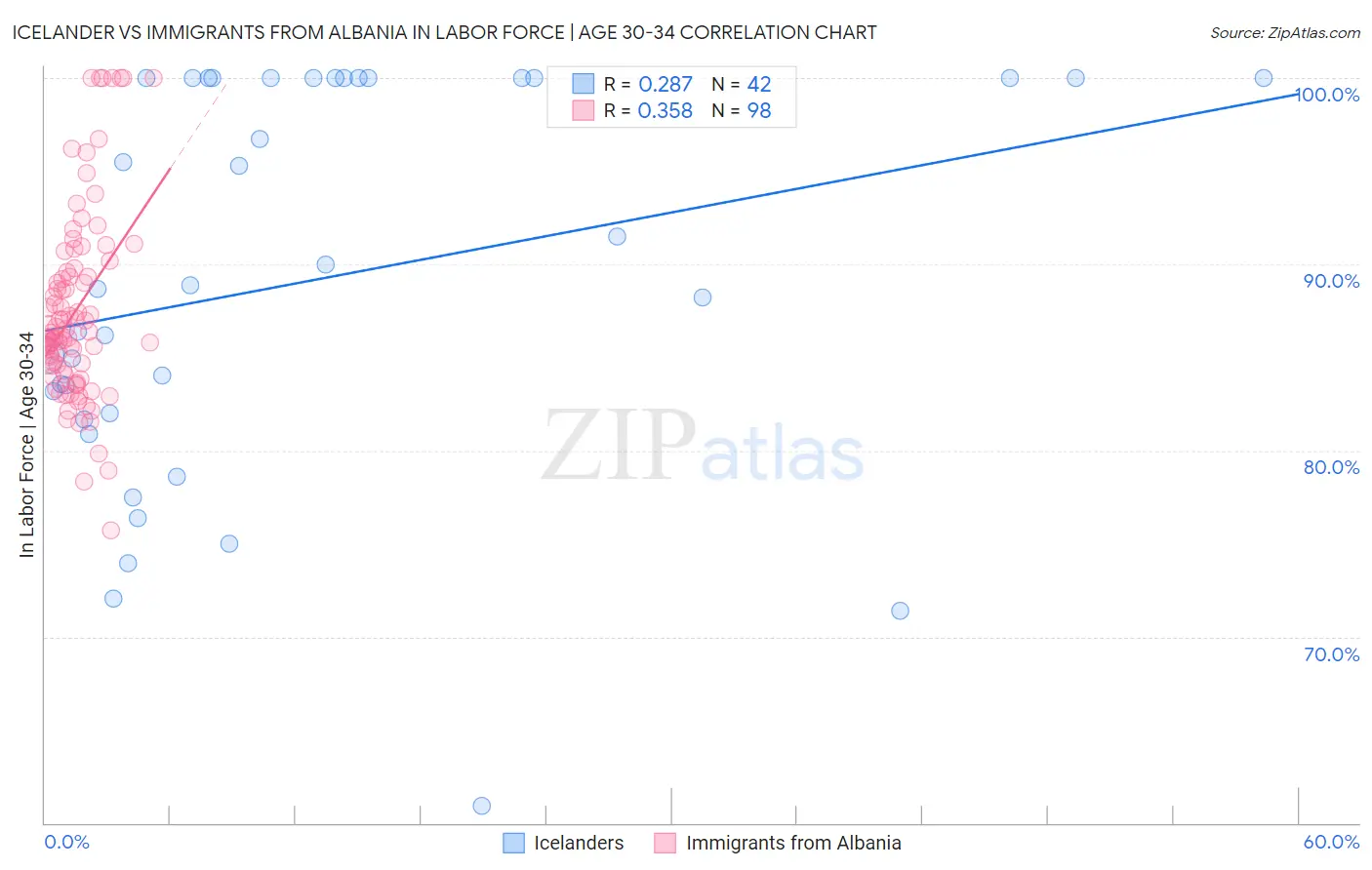 Icelander vs Immigrants from Albania In Labor Force | Age 30-34