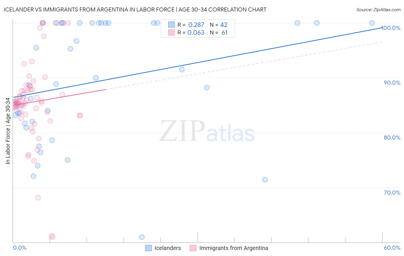 Icelander vs Immigrants from Argentina In Labor Force | Age 30-34