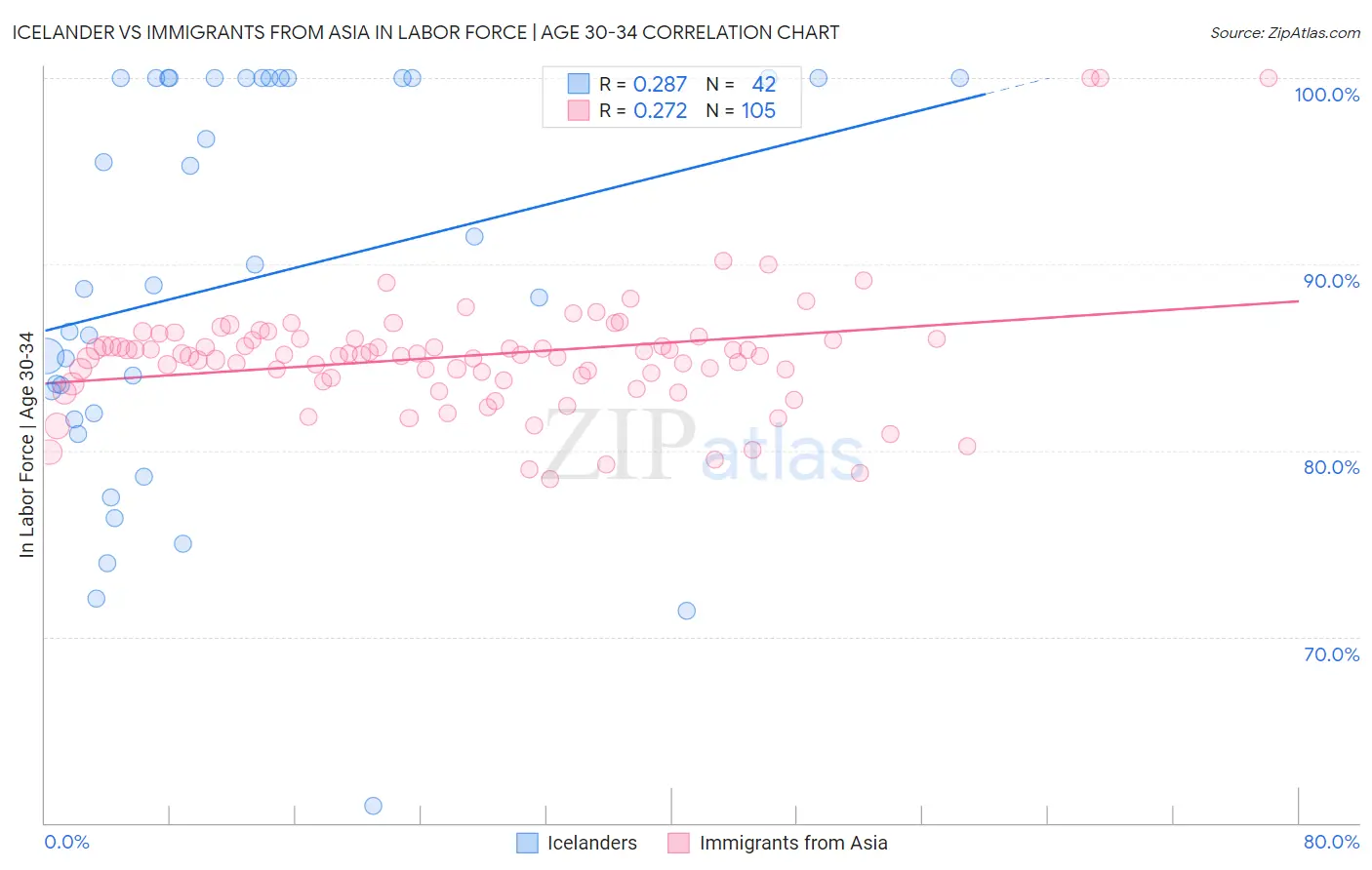 Icelander vs Immigrants from Asia In Labor Force | Age 30-34
