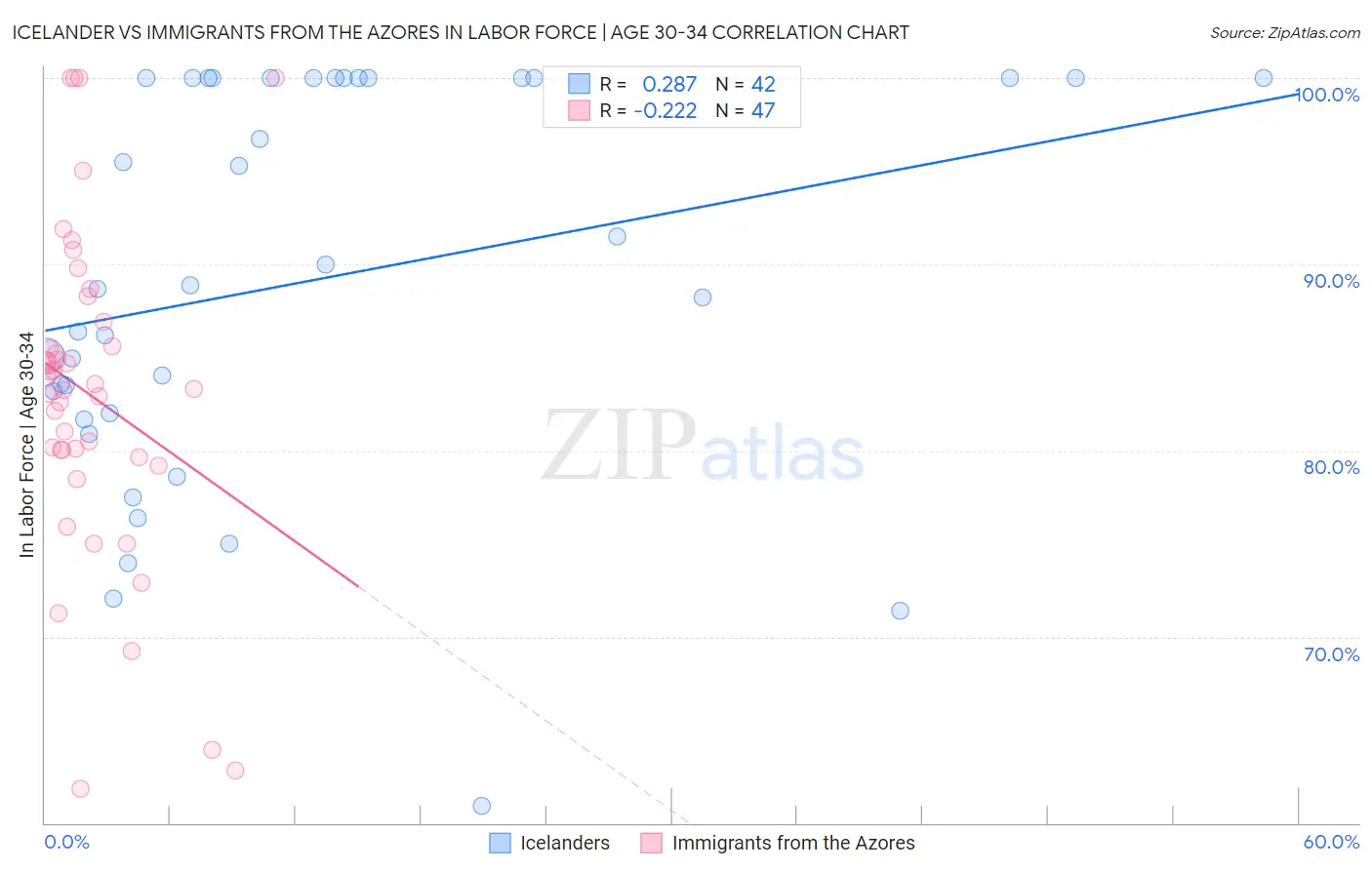 Icelander vs Immigrants from the Azores In Labor Force | Age 30-34