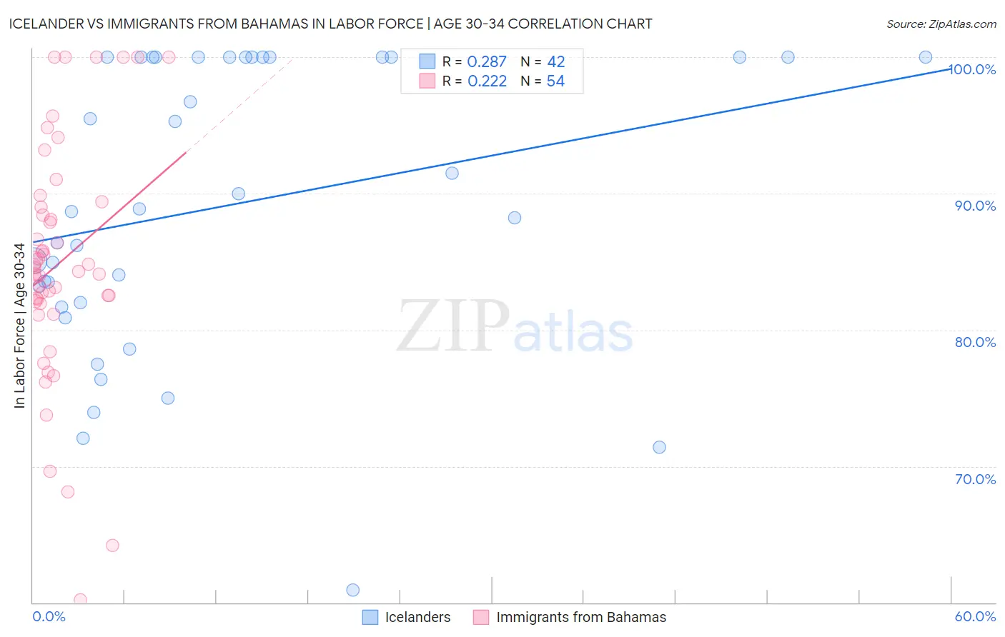 Icelander vs Immigrants from Bahamas In Labor Force | Age 30-34