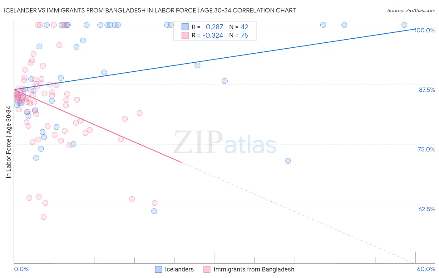 Icelander vs Immigrants from Bangladesh In Labor Force | Age 30-34