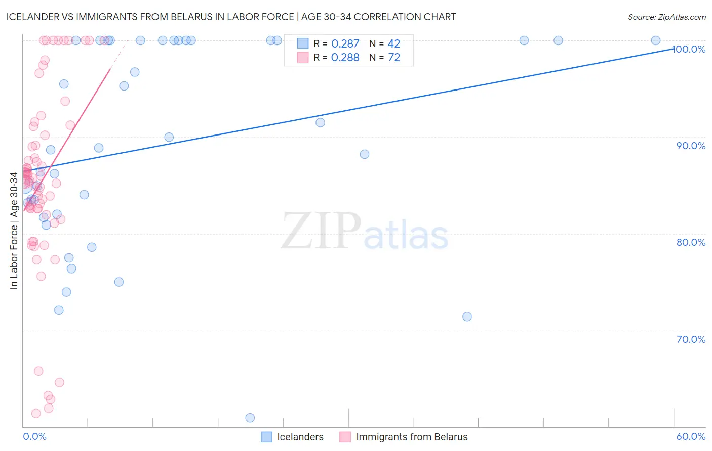 Icelander vs Immigrants from Belarus In Labor Force | Age 30-34