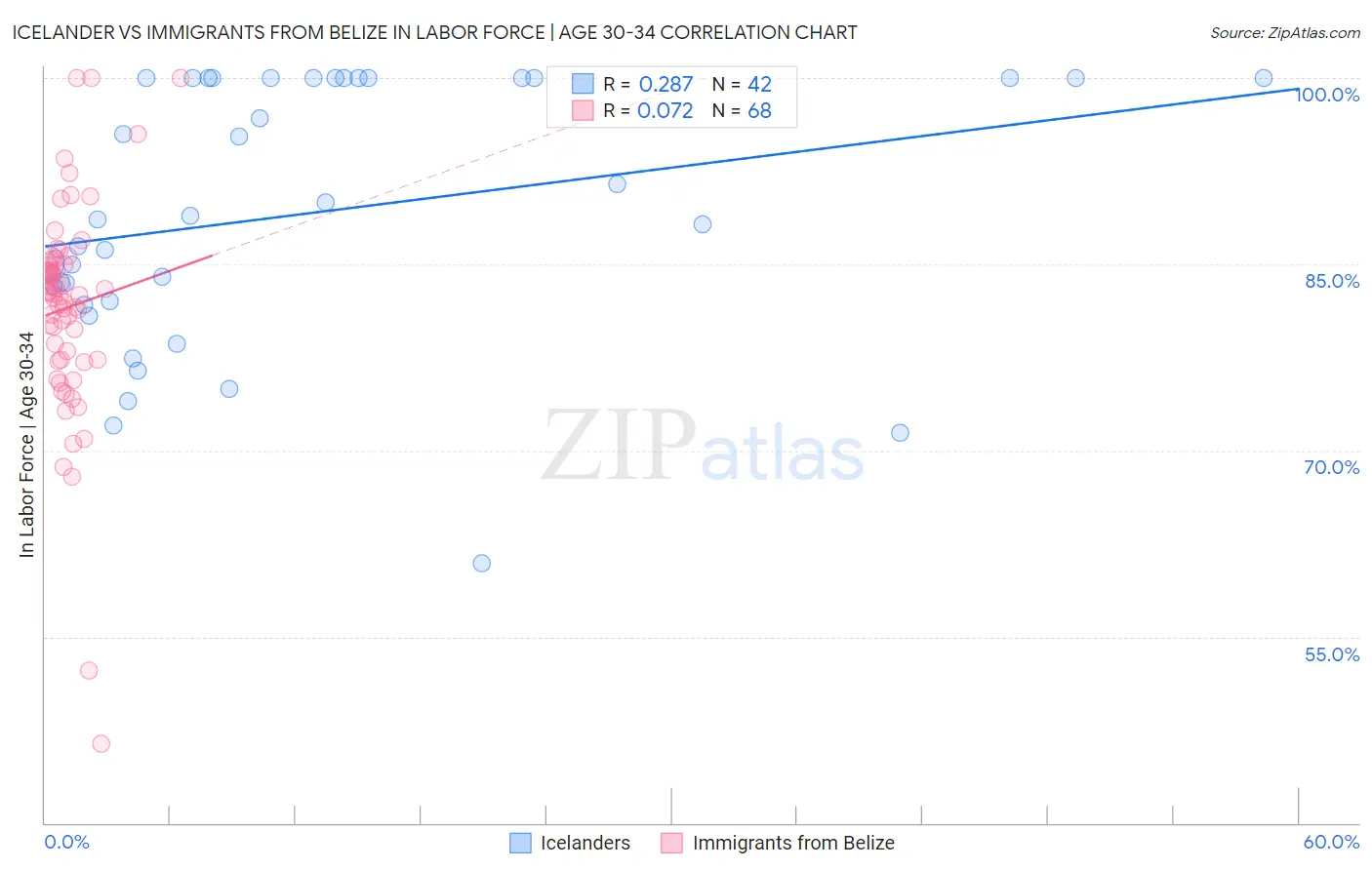 Icelander vs Immigrants from Belize In Labor Force | Age 30-34