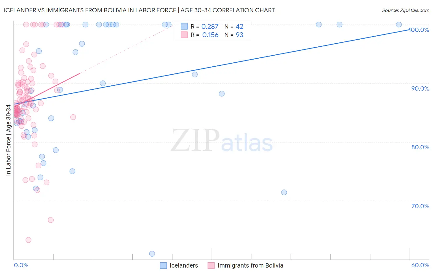 Icelander vs Immigrants from Bolivia In Labor Force | Age 30-34