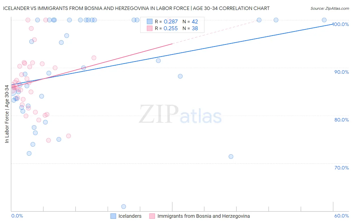 Icelander vs Immigrants from Bosnia and Herzegovina In Labor Force | Age 30-34