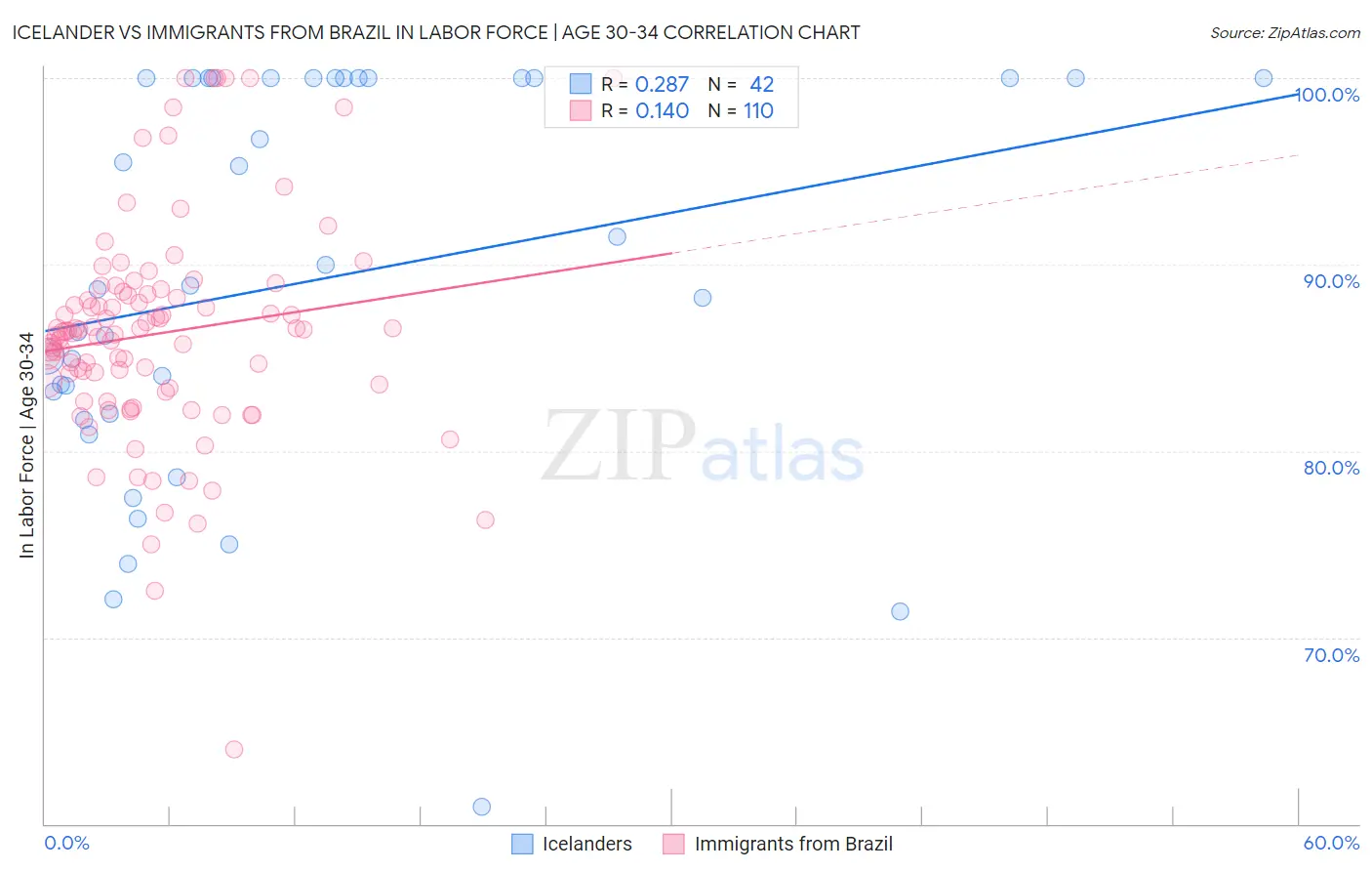 Icelander vs Immigrants from Brazil In Labor Force | Age 30-34