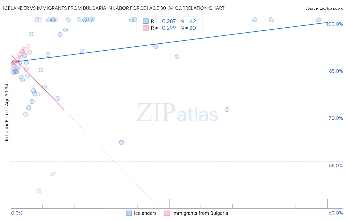 Icelander vs Immigrants from Bulgaria In Labor Force | Age 30-34
