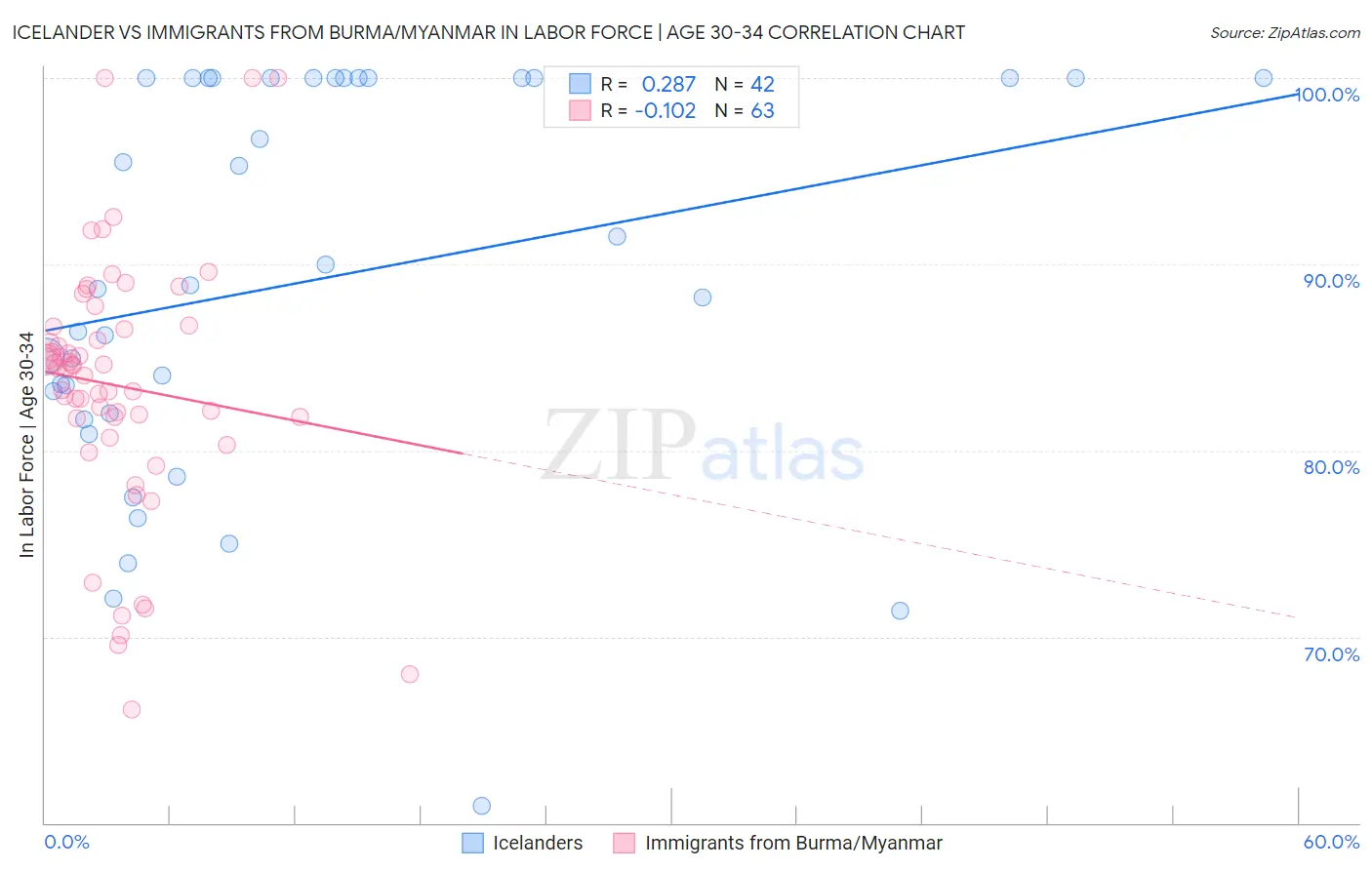 Icelander vs Immigrants from Burma/Myanmar In Labor Force | Age 30-34