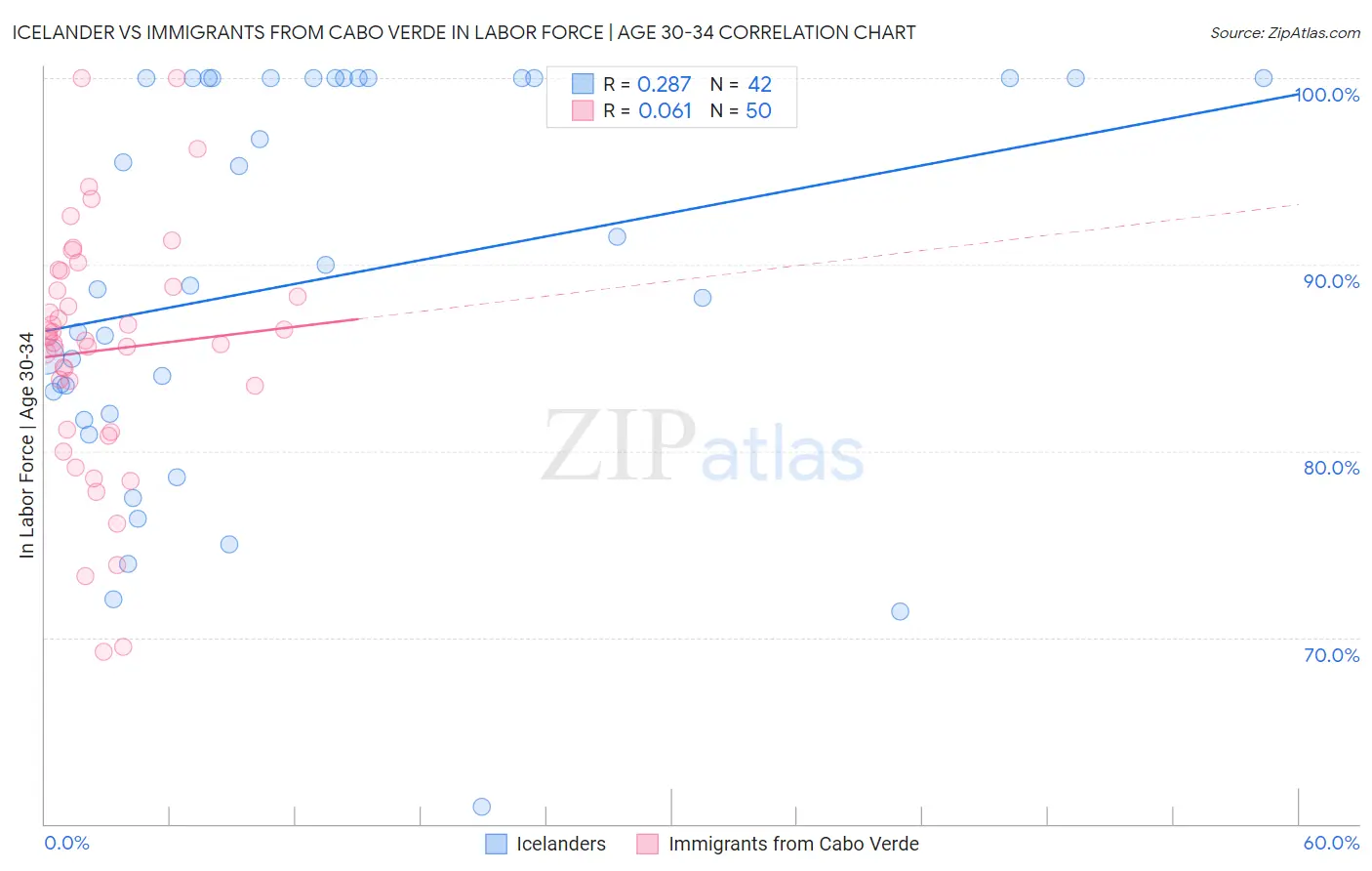 Icelander vs Immigrants from Cabo Verde In Labor Force | Age 30-34