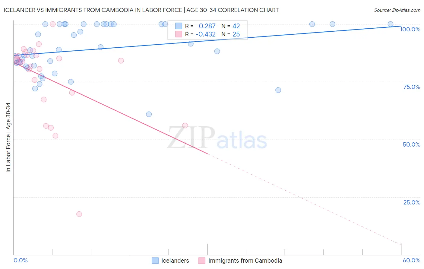 Icelander vs Immigrants from Cambodia In Labor Force | Age 30-34