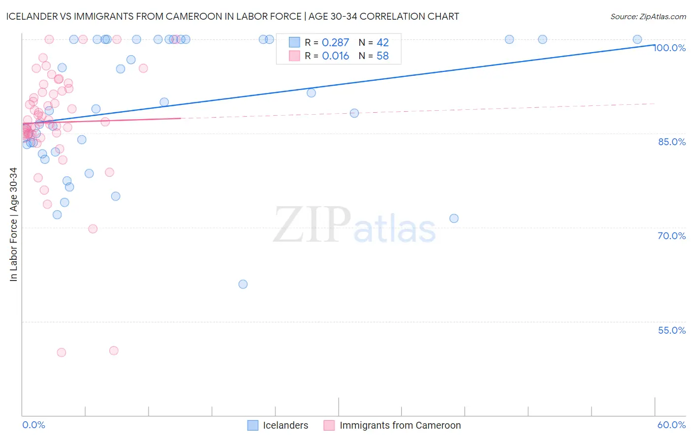 Icelander vs Immigrants from Cameroon In Labor Force | Age 30-34