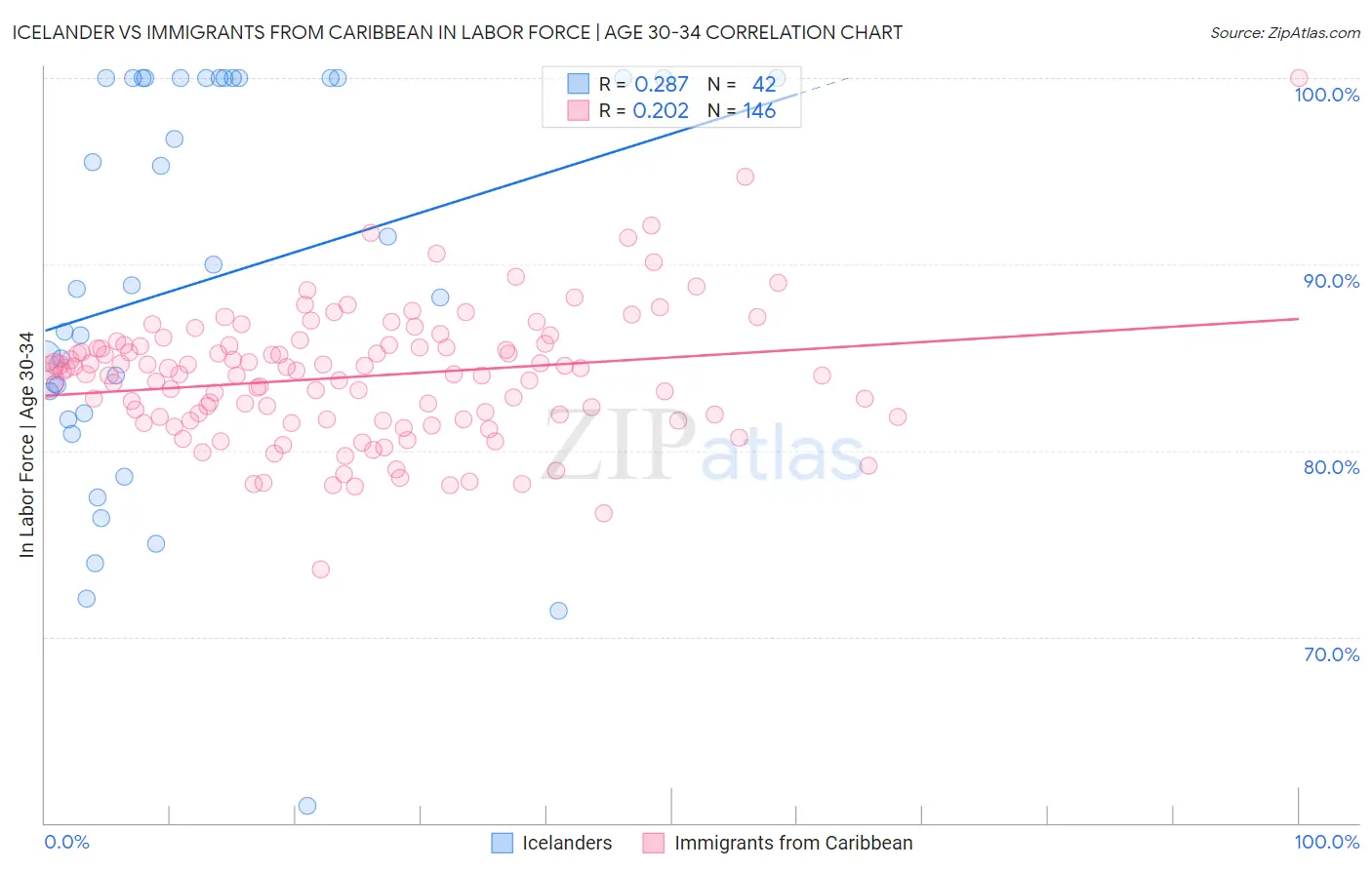 Icelander vs Immigrants from Caribbean In Labor Force | Age 30-34