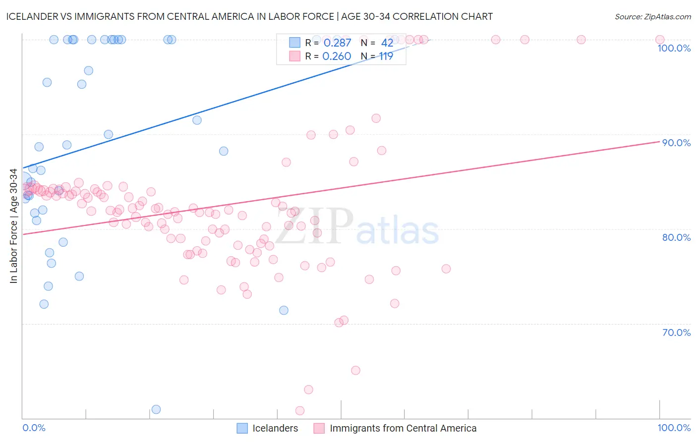 Icelander vs Immigrants from Central America In Labor Force | Age 30-34