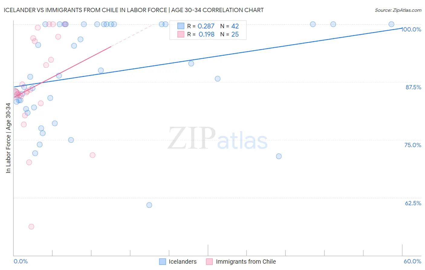 Icelander vs Immigrants from Chile In Labor Force | Age 30-34