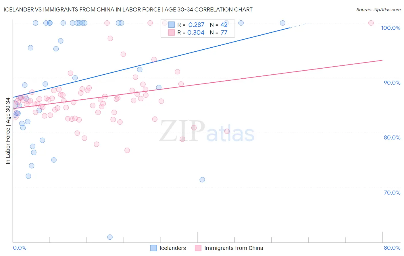 Icelander vs Immigrants from China In Labor Force | Age 30-34