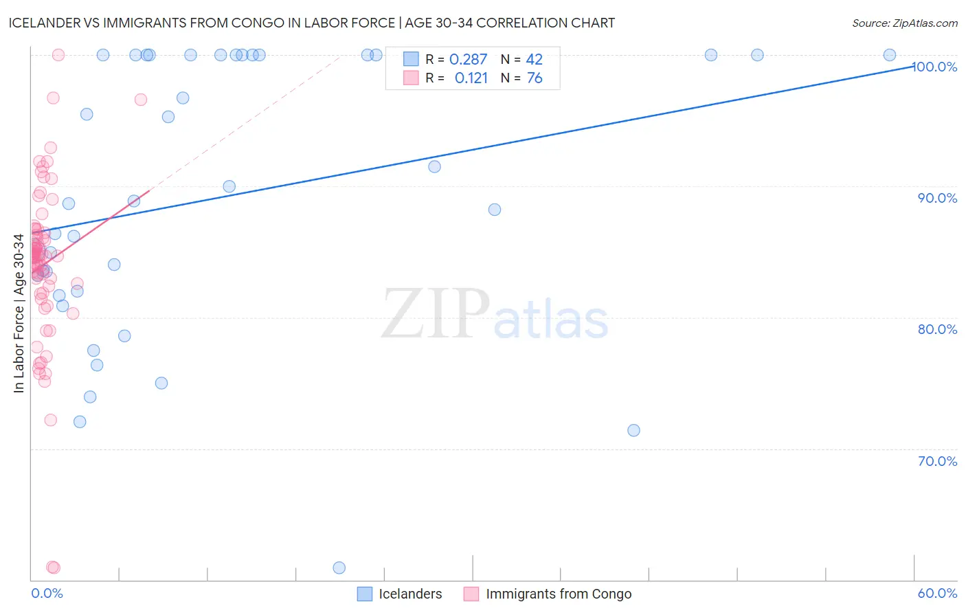 Icelander vs Immigrants from Congo In Labor Force | Age 30-34