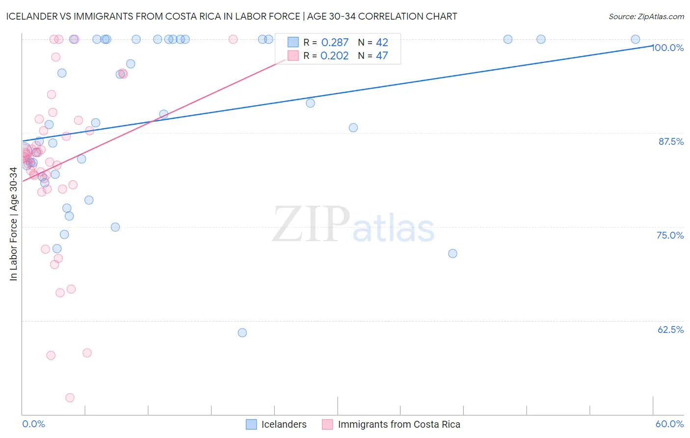 Icelander vs Immigrants from Costa Rica In Labor Force | Age 30-34