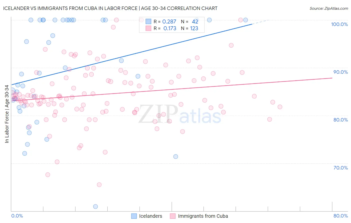 Icelander vs Immigrants from Cuba In Labor Force | Age 30-34