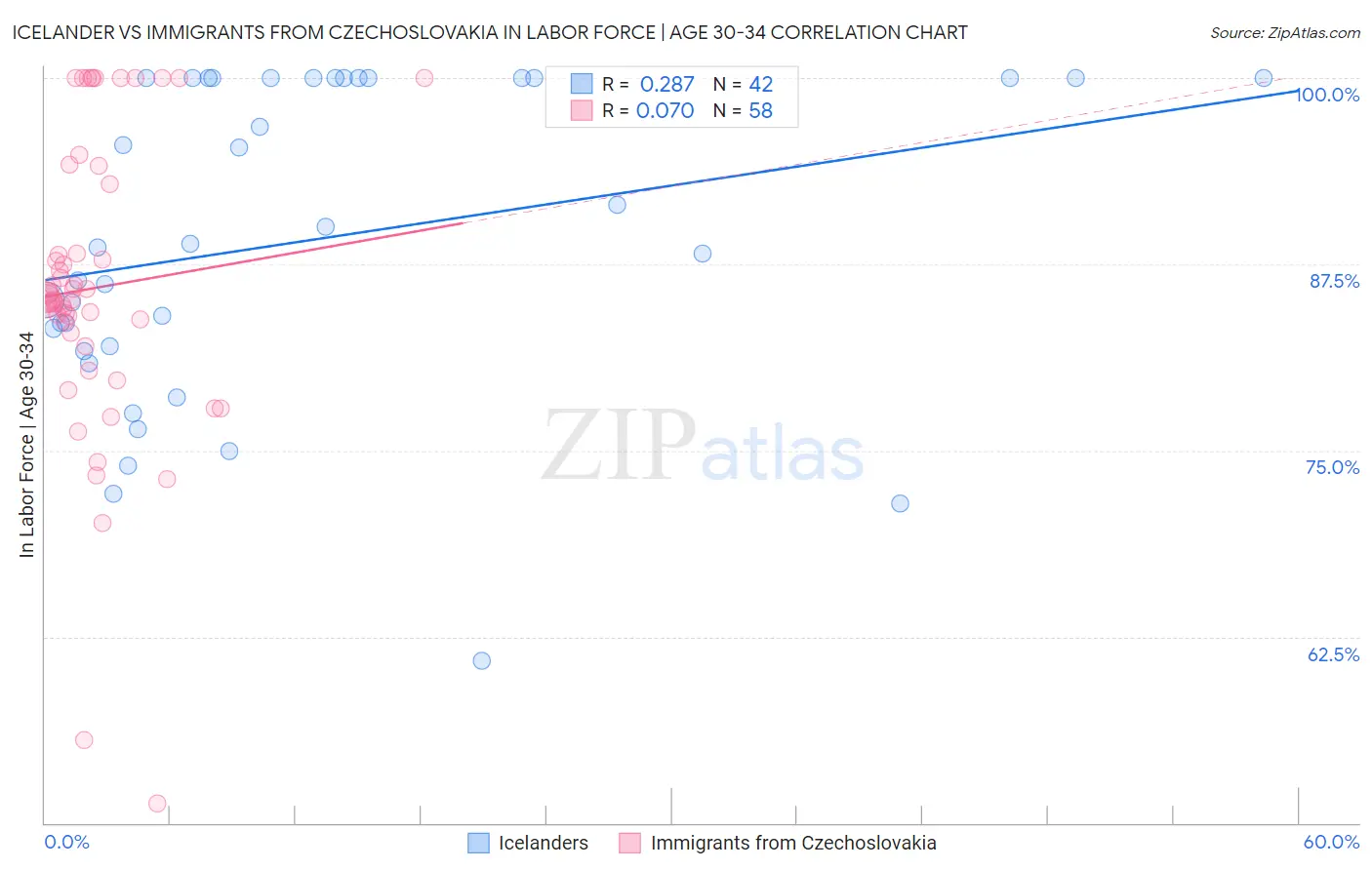 Icelander vs Immigrants from Czechoslovakia In Labor Force | Age 30-34