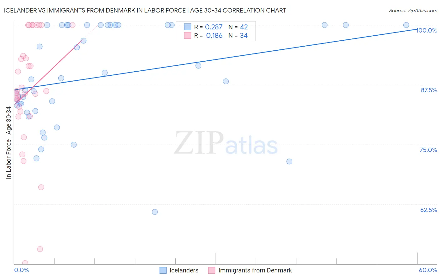 Icelander vs Immigrants from Denmark In Labor Force | Age 30-34