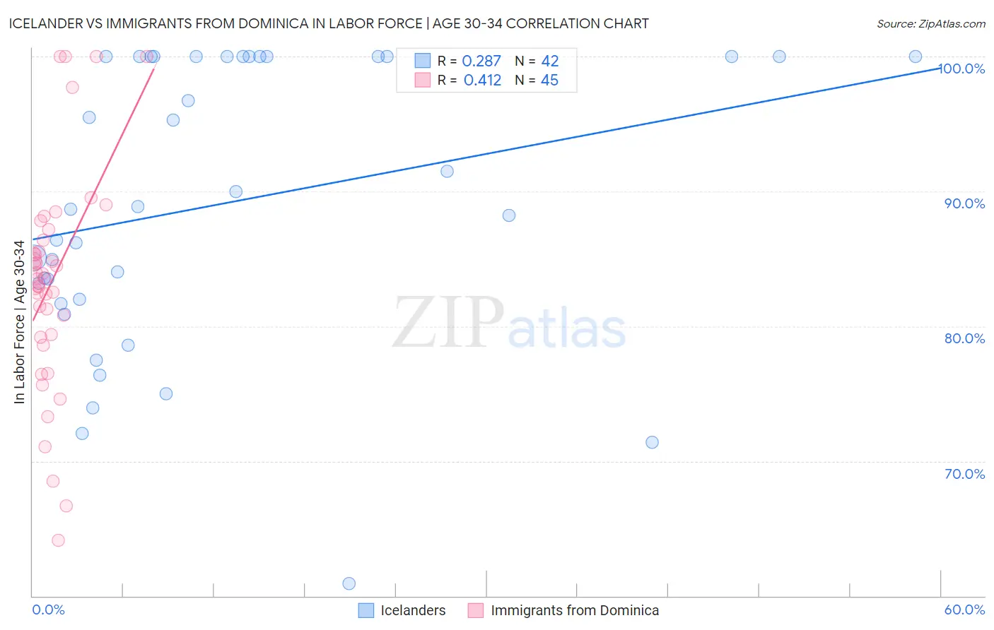 Icelander vs Immigrants from Dominica In Labor Force | Age 30-34