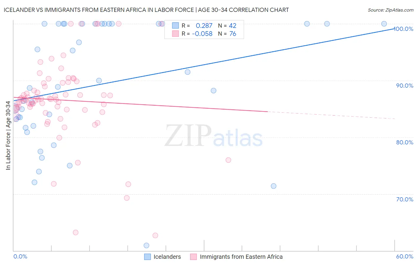 Icelander vs Immigrants from Eastern Africa In Labor Force | Age 30-34