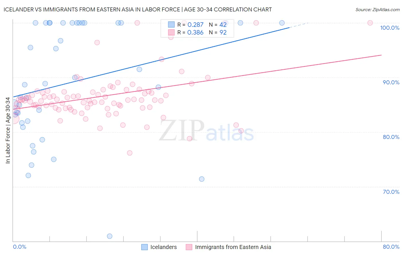 Icelander vs Immigrants from Eastern Asia In Labor Force | Age 30-34
