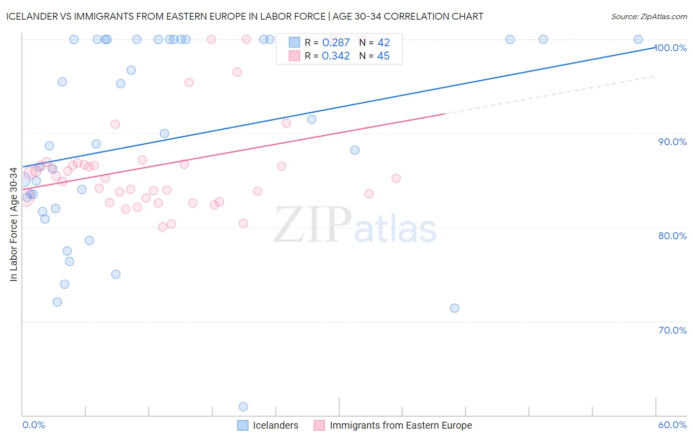 Icelander vs Immigrants from Eastern Europe In Labor Force | Age 30-34