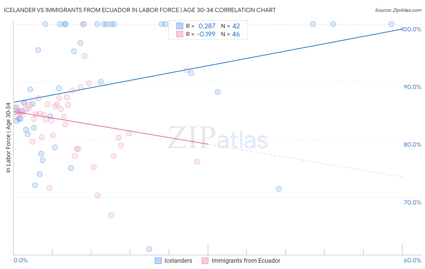 Icelander vs Immigrants from Ecuador In Labor Force | Age 30-34