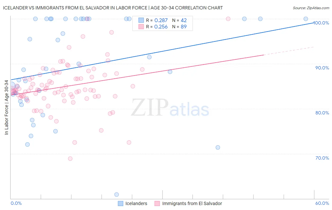 Icelander vs Immigrants from El Salvador In Labor Force | Age 30-34