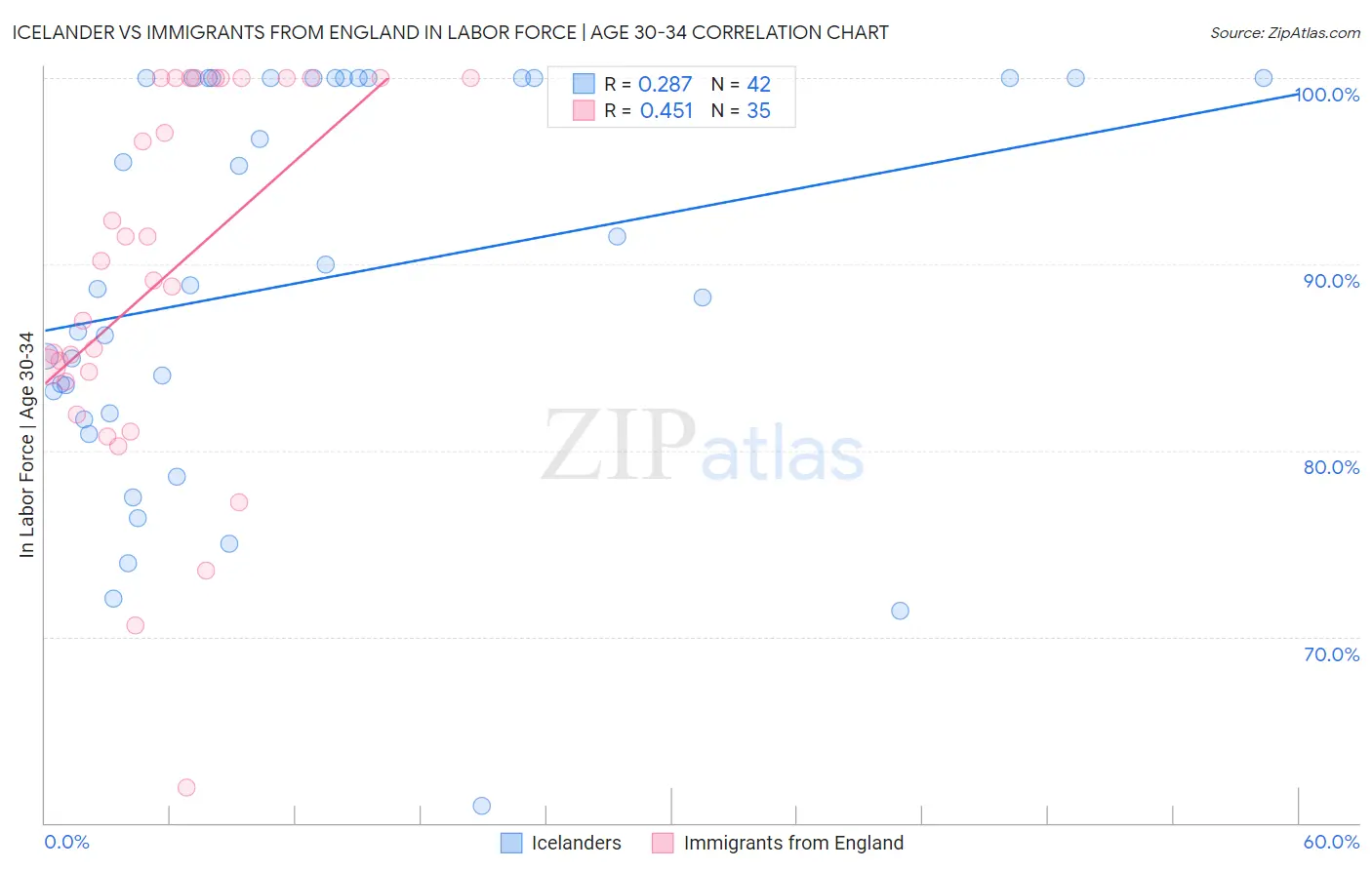 Icelander vs Immigrants from England In Labor Force | Age 30-34