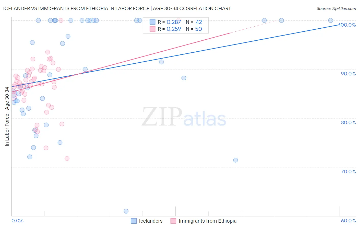 Icelander vs Immigrants from Ethiopia In Labor Force | Age 30-34