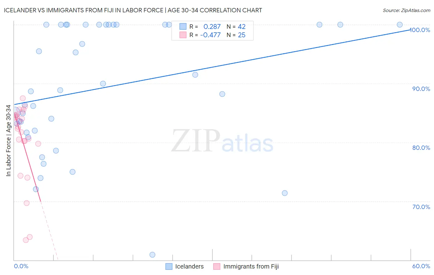 Icelander vs Immigrants from Fiji In Labor Force | Age 30-34