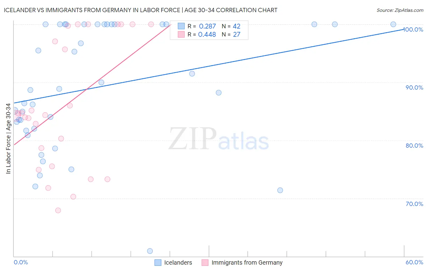 Icelander vs Immigrants from Germany In Labor Force | Age 30-34