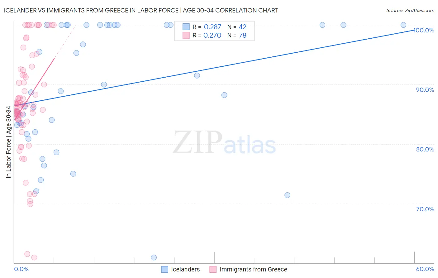 Icelander vs Immigrants from Greece In Labor Force | Age 30-34