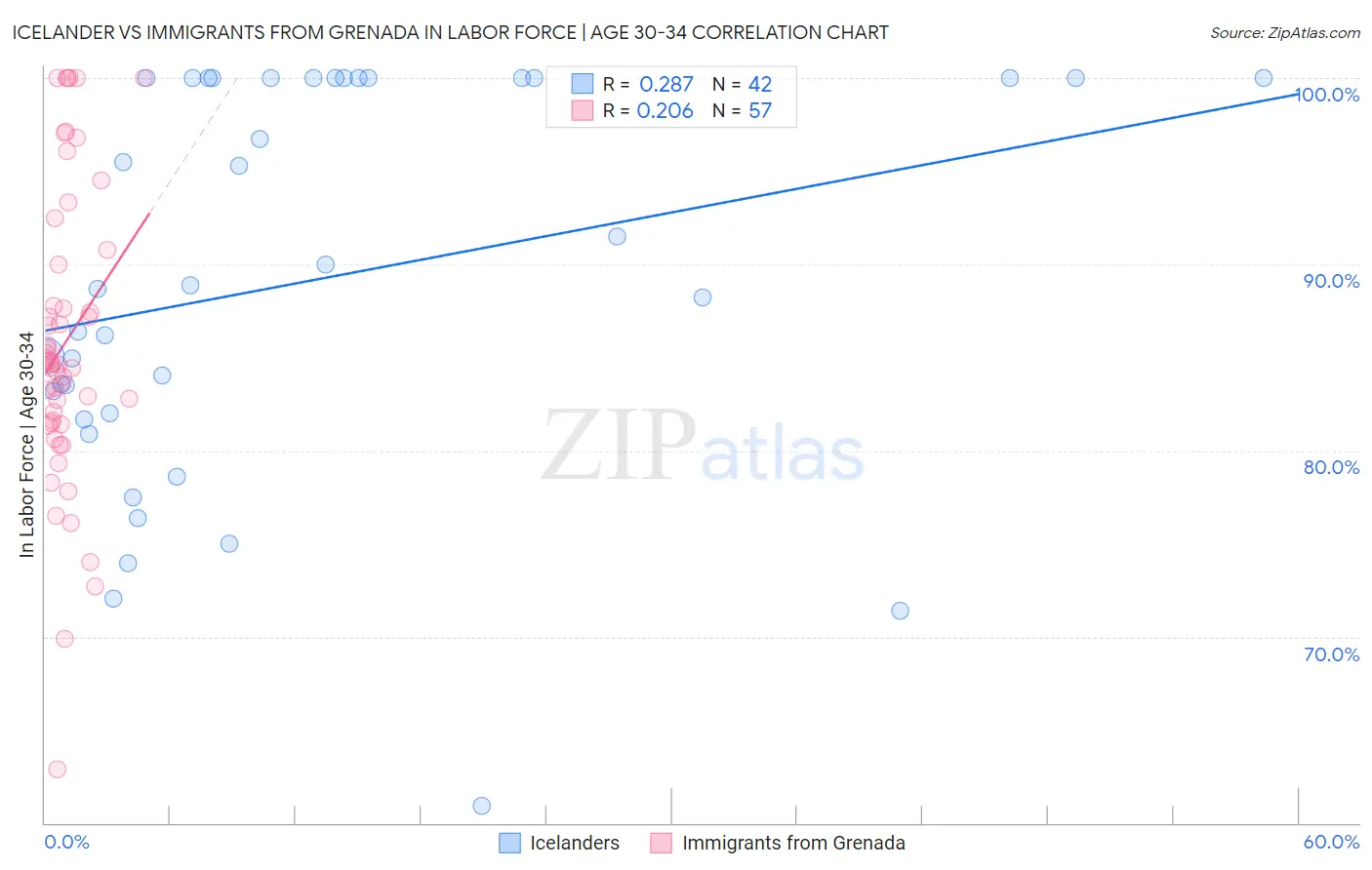 Icelander vs Immigrants from Grenada In Labor Force | Age 30-34