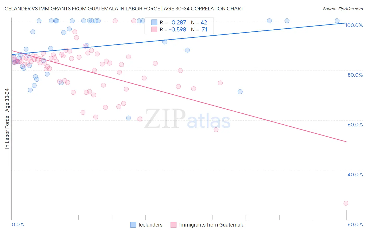 Icelander vs Immigrants from Guatemala In Labor Force | Age 30-34