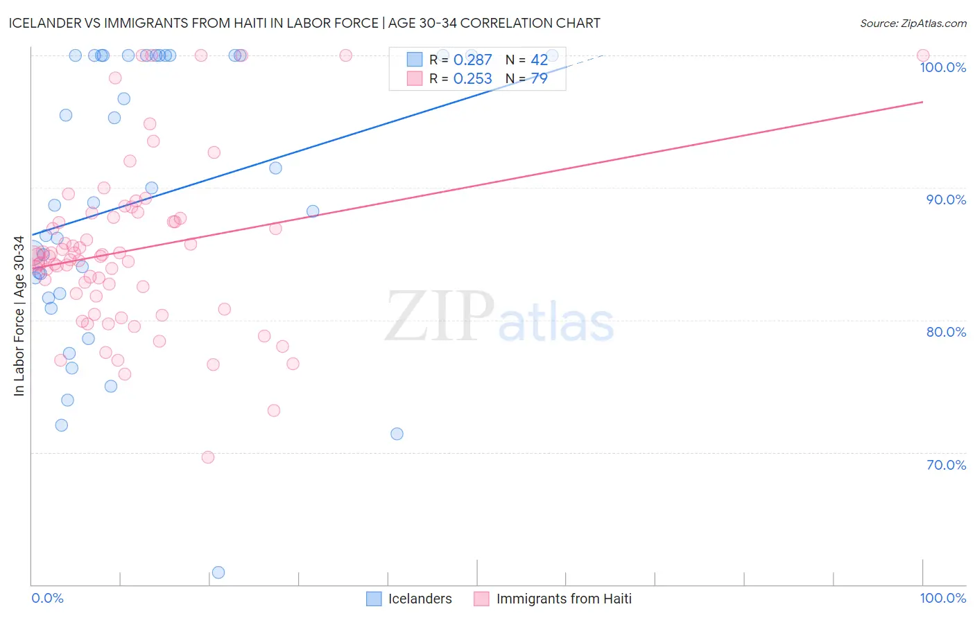 Icelander vs Immigrants from Haiti In Labor Force | Age 30-34