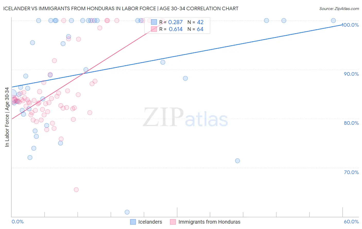 Icelander vs Immigrants from Honduras In Labor Force | Age 30-34