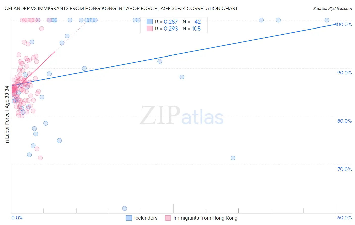 Icelander vs Immigrants from Hong Kong In Labor Force | Age 30-34