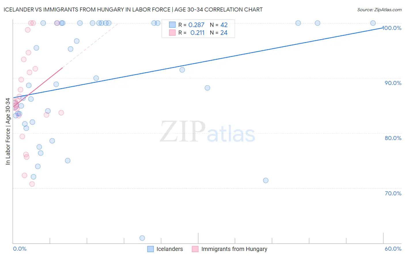 Icelander vs Immigrants from Hungary In Labor Force | Age 30-34